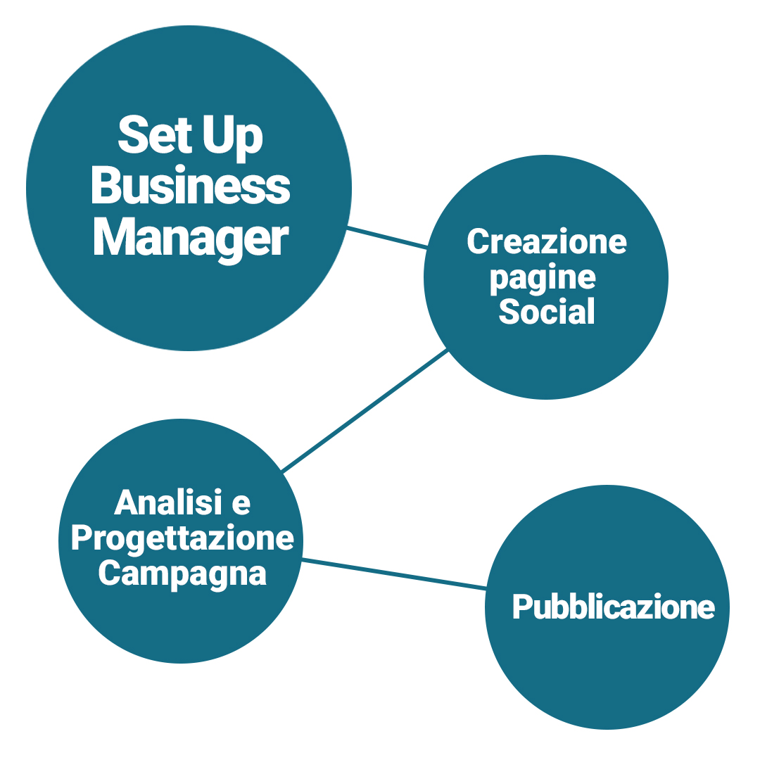converti i contatti in vendite